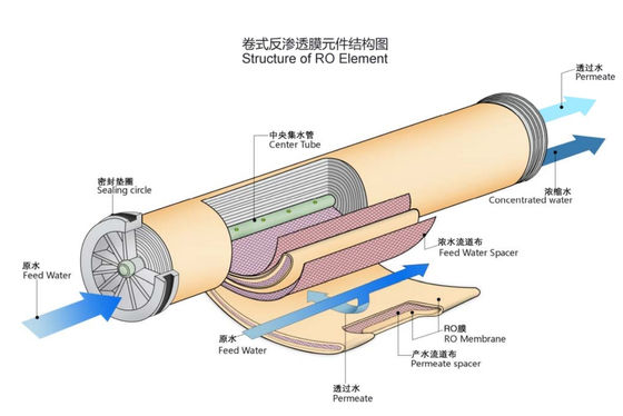 Composant du noyau du filtre à eau à membrane plate à osmose inverse pour usage domestique